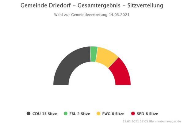 Grafik - Sitzvertreilung der Gemeindevertretung nach der Kommunalwahl 2016. CDU 13; SPD 10; FWG 6; FBL 2 Sitze