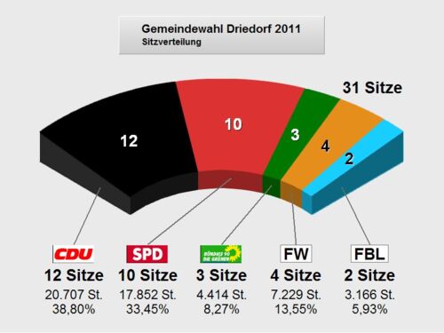 Grafik - Sitzvertreilung der Gemeindevertretung nach der Kommunalwahl 2011. CDU 12; SPD 10; GRÜNE 3; FWG 4; FBL 2 Sitze